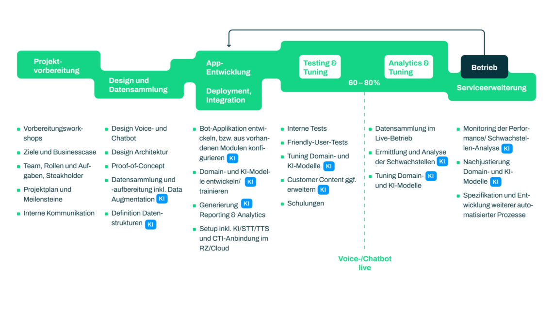 Semantic Edge Services in den Projektphasen in einer KI-gesteuerten Dialog-Kommunikation