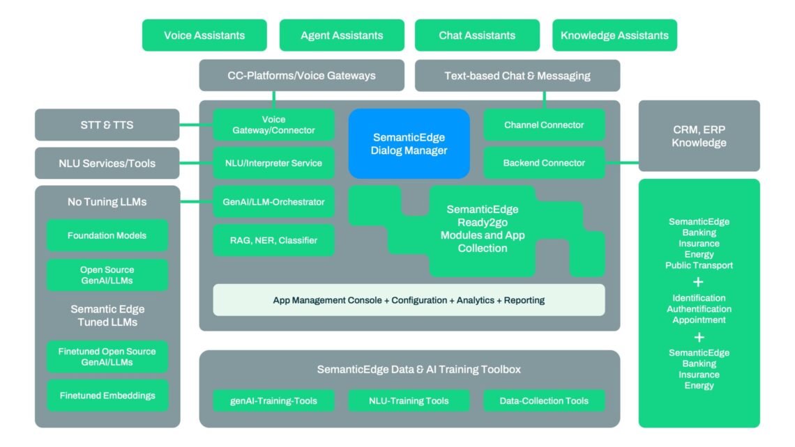 Schaubild zum Semantic Edge Dialogmanager